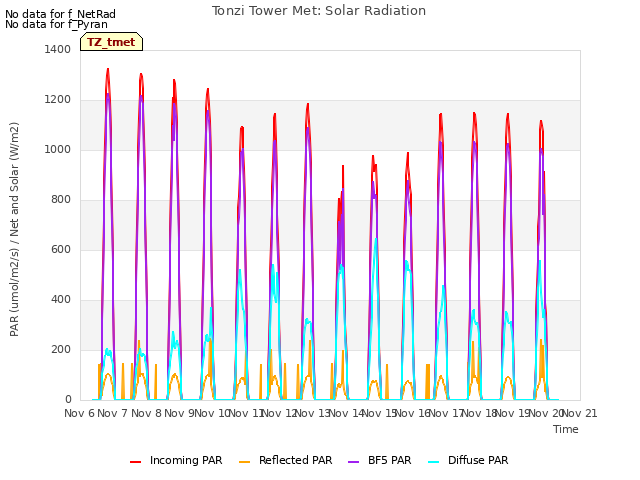 plot of Tonzi Tower Met: Solar Radiation