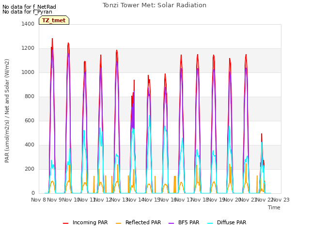 plot of Tonzi Tower Met: Solar Radiation