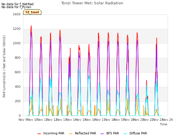 plot of Tonzi Tower Met: Solar Radiation