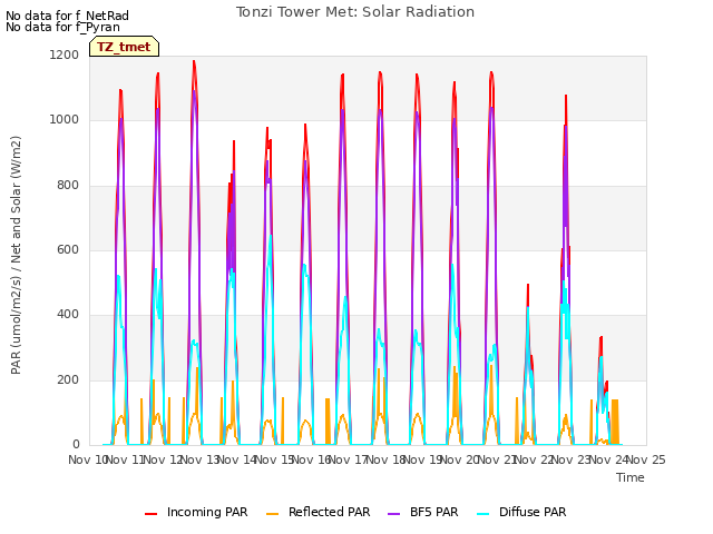 plot of Tonzi Tower Met: Solar Radiation