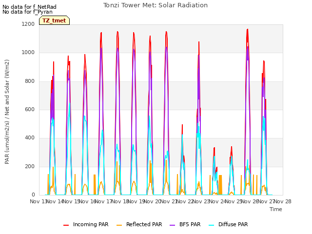 plot of Tonzi Tower Met: Solar Radiation