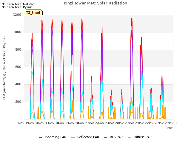 plot of Tonzi Tower Met: Solar Radiation