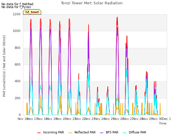 plot of Tonzi Tower Met: Solar Radiation