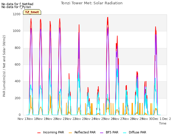 plot of Tonzi Tower Met: Solar Radiation