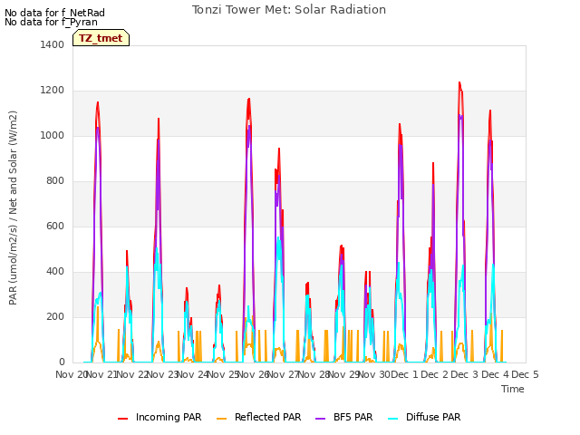 plot of Tonzi Tower Met: Solar Radiation