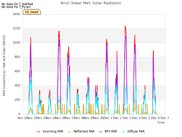 plot of Tonzi Tower Met: Solar Radiation