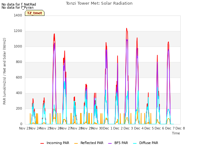 plot of Tonzi Tower Met: Solar Radiation