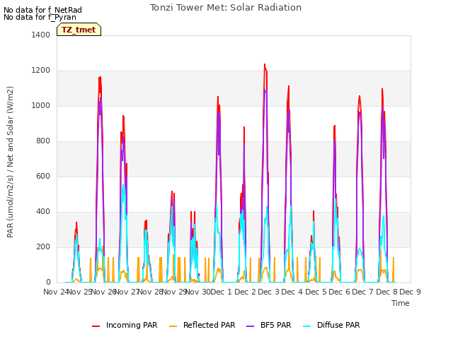 plot of Tonzi Tower Met: Solar Radiation