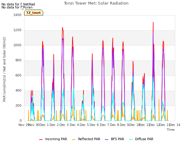 plot of Tonzi Tower Met: Solar Radiation