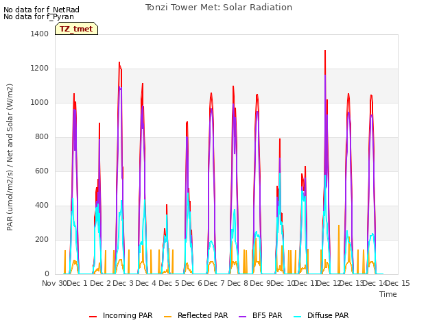 plot of Tonzi Tower Met: Solar Radiation