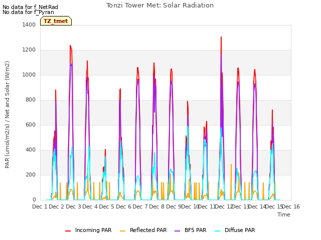 plot of Tonzi Tower Met: Solar Radiation