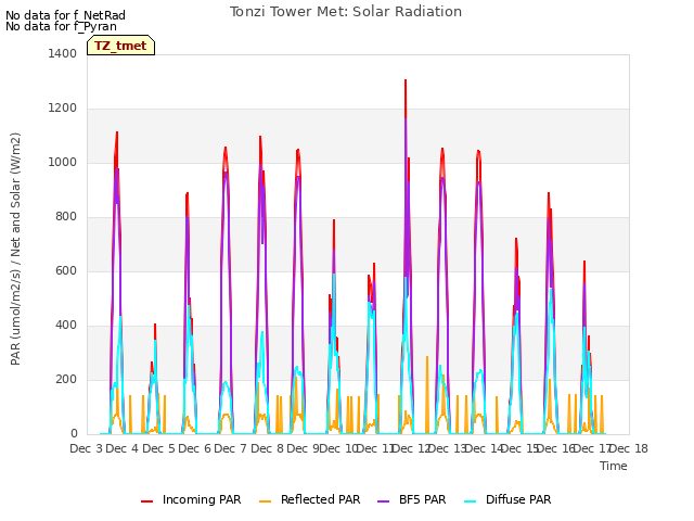 plot of Tonzi Tower Met: Solar Radiation