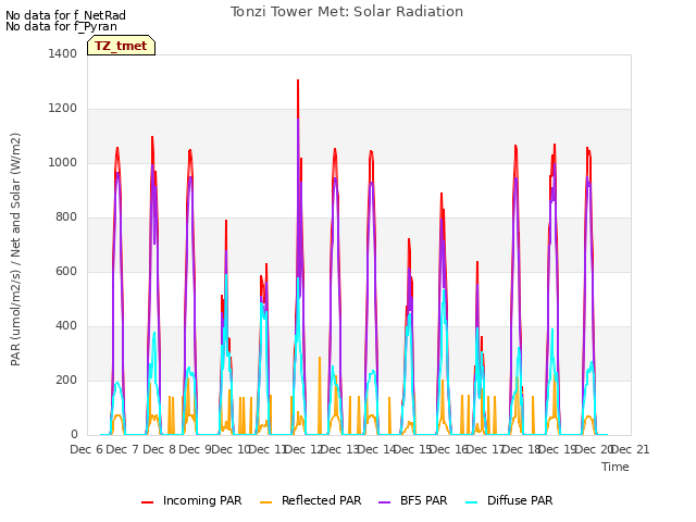 plot of Tonzi Tower Met: Solar Radiation