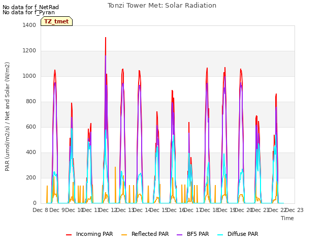 plot of Tonzi Tower Met: Solar Radiation