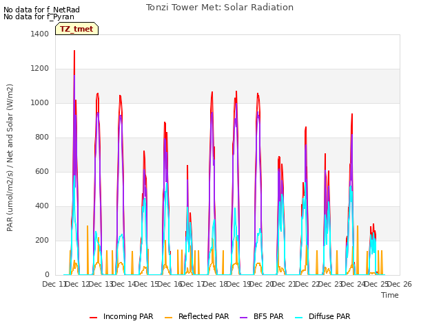 plot of Tonzi Tower Met: Solar Radiation