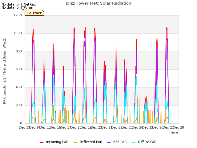 plot of Tonzi Tower Met: Solar Radiation