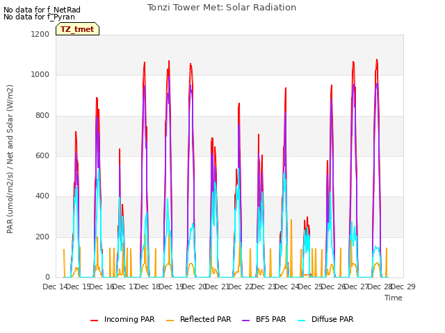 plot of Tonzi Tower Met: Solar Radiation