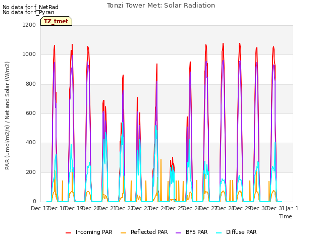 plot of Tonzi Tower Met: Solar Radiation