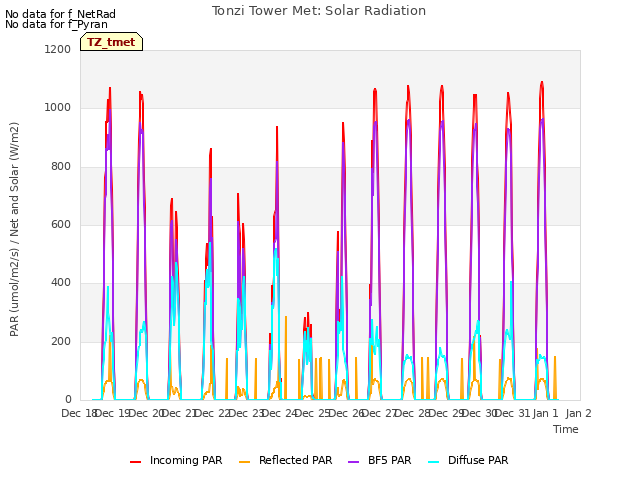 plot of Tonzi Tower Met: Solar Radiation