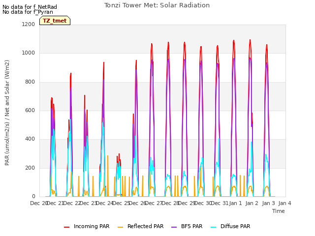 plot of Tonzi Tower Met: Solar Radiation