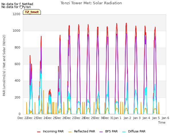 plot of Tonzi Tower Met: Solar Radiation