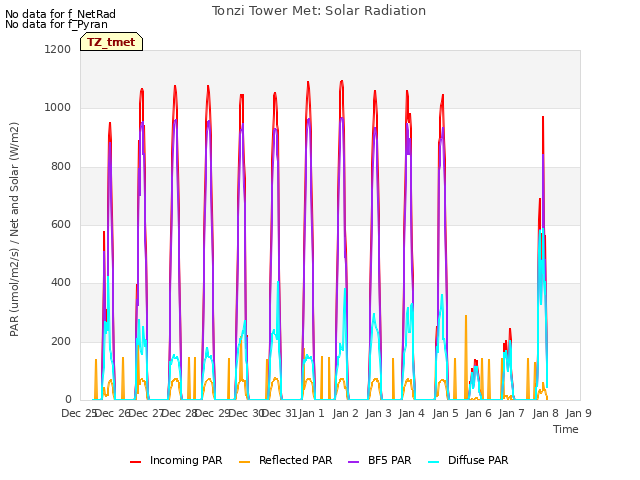 plot of Tonzi Tower Met: Solar Radiation