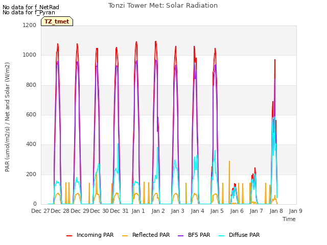 plot of Tonzi Tower Met: Solar Radiation