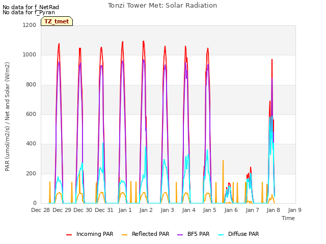 plot of Tonzi Tower Met: Solar Radiation