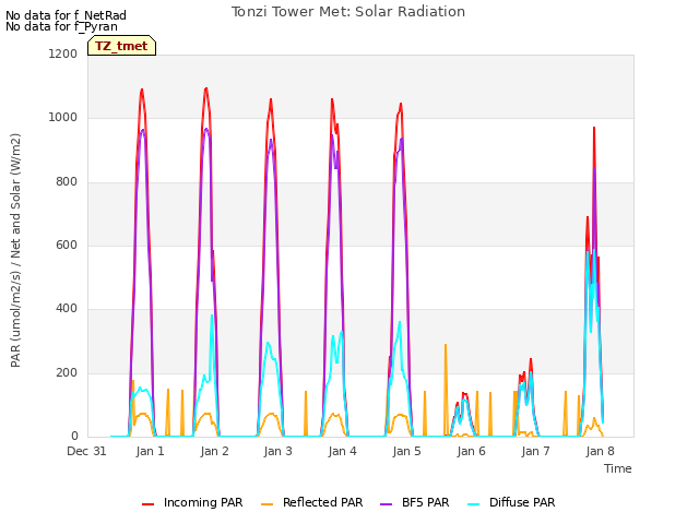 plot of Tonzi Tower Met: Solar Radiation