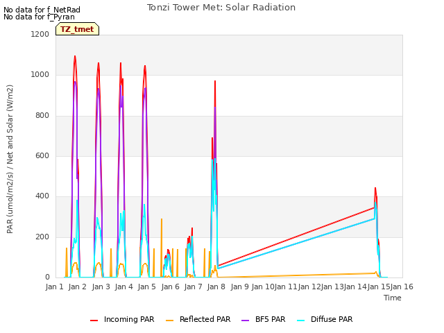 plot of Tonzi Tower Met: Solar Radiation
