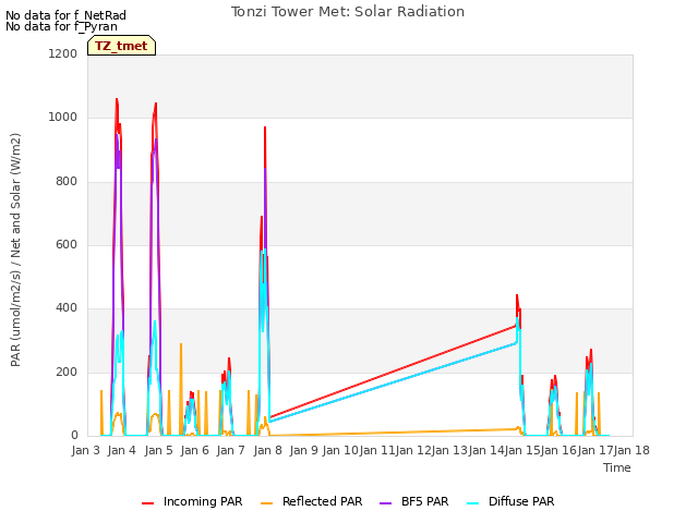 plot of Tonzi Tower Met: Solar Radiation