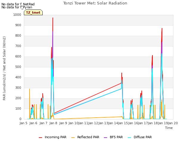 plot of Tonzi Tower Met: Solar Radiation