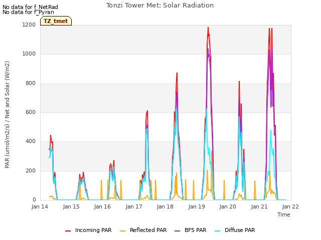 plot of Tonzi Tower Met: Solar Radiation