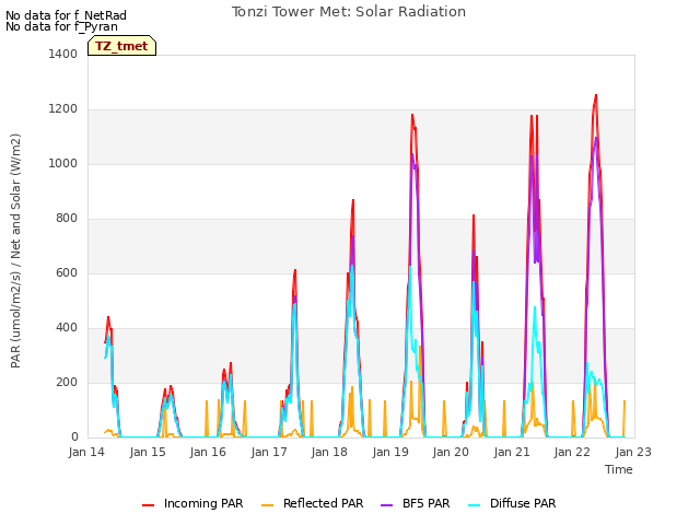 plot of Tonzi Tower Met: Solar Radiation