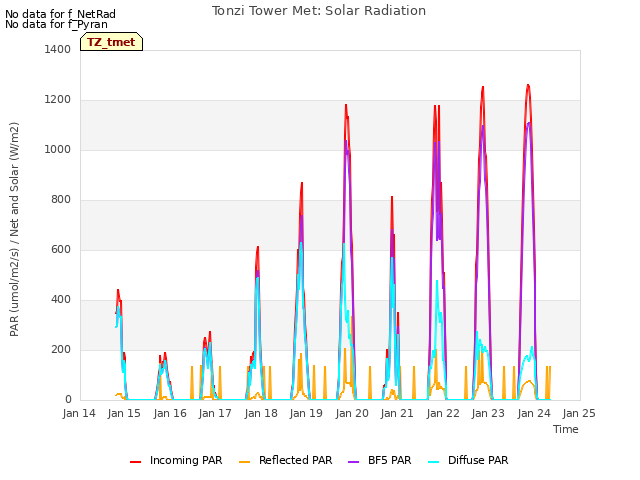 plot of Tonzi Tower Met: Solar Radiation