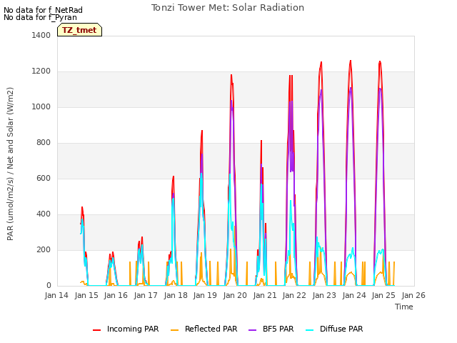 plot of Tonzi Tower Met: Solar Radiation