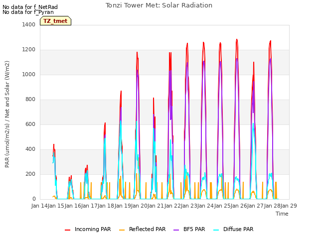 plot of Tonzi Tower Met: Solar Radiation