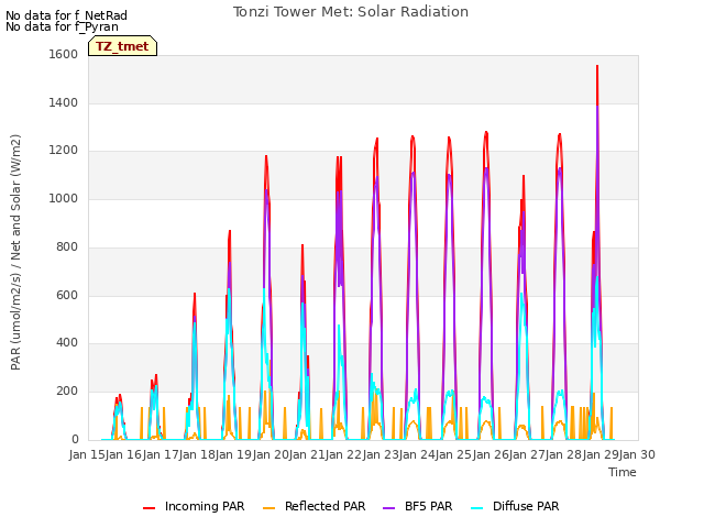 plot of Tonzi Tower Met: Solar Radiation