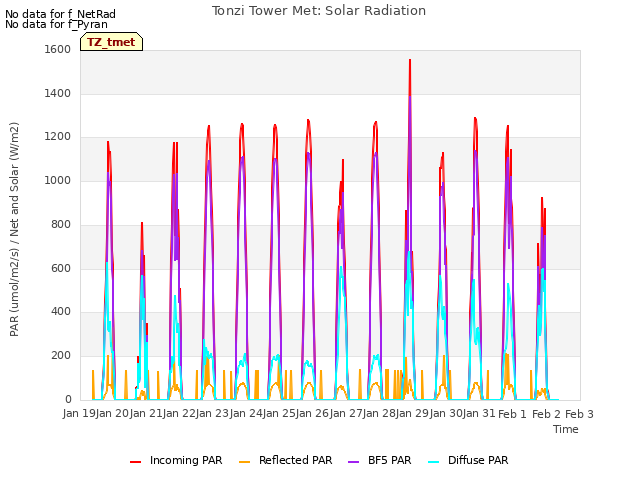 plot of Tonzi Tower Met: Solar Radiation