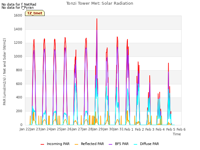 plot of Tonzi Tower Met: Solar Radiation