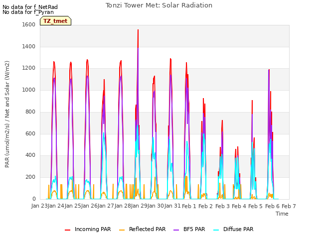 plot of Tonzi Tower Met: Solar Radiation