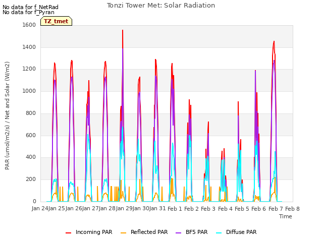 plot of Tonzi Tower Met: Solar Radiation