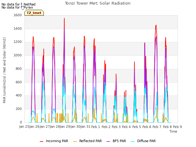 plot of Tonzi Tower Met: Solar Radiation