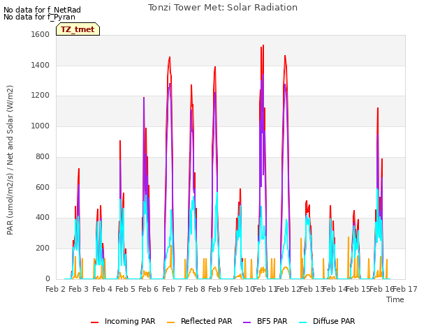 plot of Tonzi Tower Met: Solar Radiation