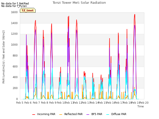 plot of Tonzi Tower Met: Solar Radiation