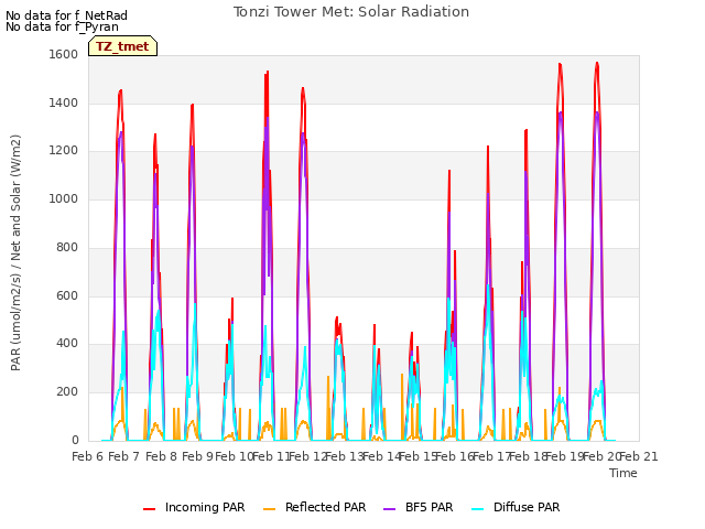 plot of Tonzi Tower Met: Solar Radiation