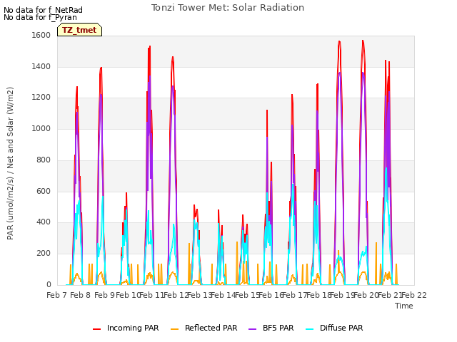 plot of Tonzi Tower Met: Solar Radiation