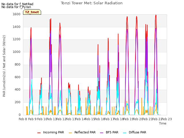 plot of Tonzi Tower Met: Solar Radiation