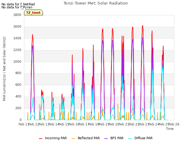plot of Tonzi Tower Met: Solar Radiation