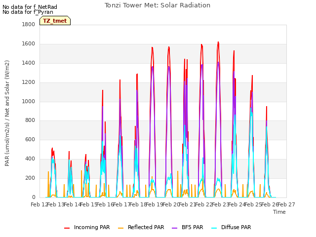 plot of Tonzi Tower Met: Solar Radiation